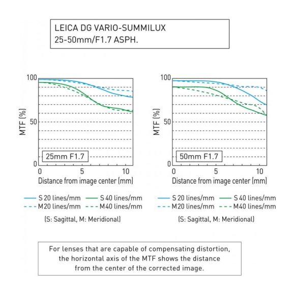 Объектив Panasonic Leica DG Vario-Summilux 25-50mm f/1.7 ASPH, чёрный 