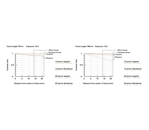 Объектив Tamron 70-180mm f/2.8 Di III VXD G2 Sony FE, чёрный Объектив Tamron 70-180mm f/2.8 Di III VXD G2 Sony FE, чёрный