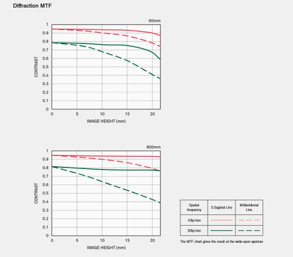 Объектив Sigma AF 60-600mm f/4.5-6.3 DG DN OS Sports for Sony E, чёрный 