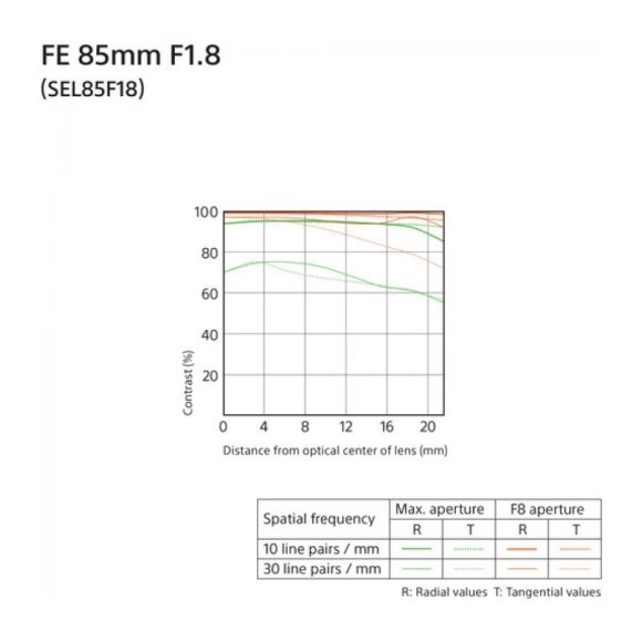 Объектив Sony FE 85mm f/1.8, чёрный Объектив Sony FE 85mm f/1.8, чёрный