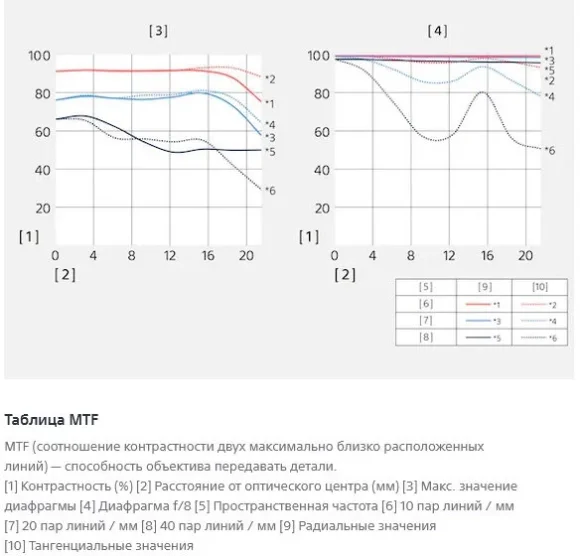 Объектив Sony Distagon T* FE 35mm f/1.4 ZA, чёрный 