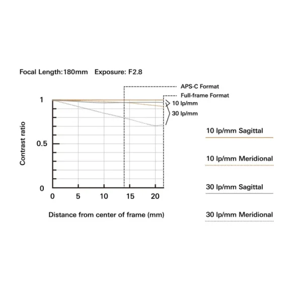 Объектив Tamron 70-180mm f/2.8 Di III VC VXD G2 Nikon Z 