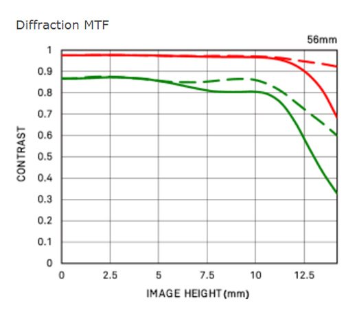 Объектив Sigma 56mm f/1.4 DC DN Contemporary Canon RF (APS-C) Объектив Sigma 56mm f/1.4 DC DN Contemporary Canon RF (APS-C)