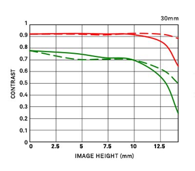Объектив Sigma 30mm f/1.4 DC DN Contemporary Canon RF 
