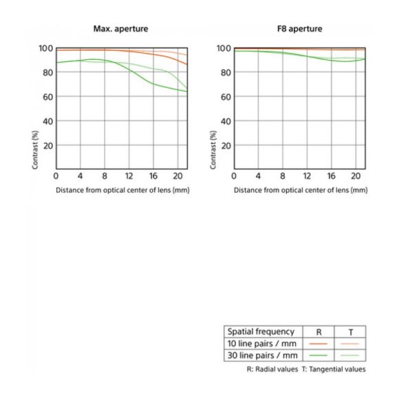 Объектив Sony FE 50mm f/2.5 G, чёрный 