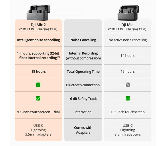 Беспроводной микрофон DJI Mic 2, 2 TX + 1 RX + зарядный кейс, 3.5 мм, USB-C, Lightning 